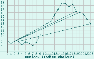 Courbe de l'humidex pour Montmlian (73)