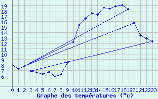 Courbe de tempratures pour Bellefontaine (88)