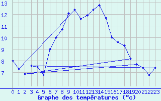Courbe de tempratures pour Grand Saint Bernard (Sw)