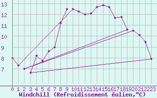 Courbe du refroidissement olien pour Monte Cimone