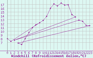 Courbe du refroidissement olien pour Arosa