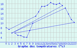 Courbe de tempratures pour Avord (18)