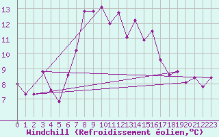 Courbe du refroidissement olien pour Capo Palinuro