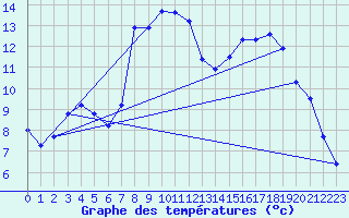 Courbe de tempratures pour Evisa - ONF (2A)