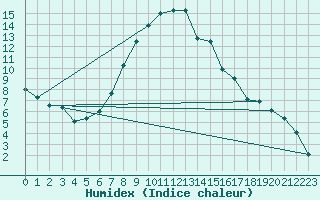 Courbe de l'humidex pour Piotta