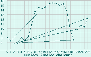 Courbe de l'humidex pour Wijk Aan Zee Aws