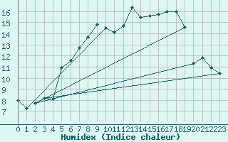 Courbe de l'humidex pour Schauenburg-Elgershausen