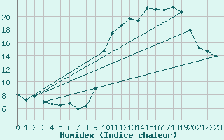 Courbe de l'humidex pour Bellefontaine (88)