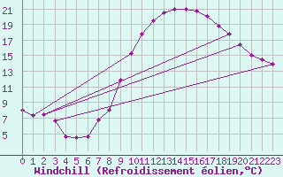 Courbe du refroidissement olien pour Albacete