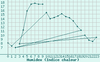 Courbe de l'humidex pour Coschen