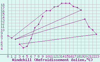 Courbe du refroidissement olien pour Coleshill
