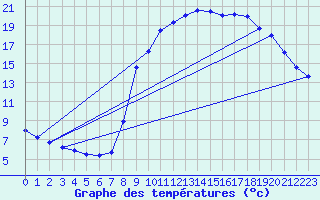 Courbe de tempratures pour Bricquebec (50)