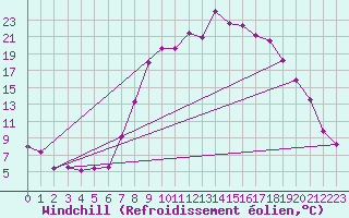 Courbe du refroidissement olien pour Constance (All)