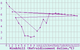 Courbe du refroidissement olien pour Corny-sur-Moselle (57)