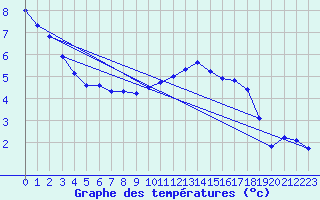 Courbe de tempratures pour Berson (33)