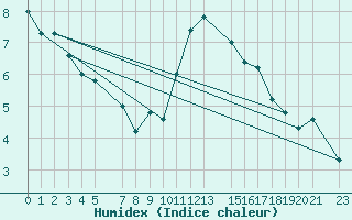 Courbe de l'humidex pour Lachen / Galgenen