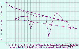 Courbe du refroidissement olien pour Chartres (28)