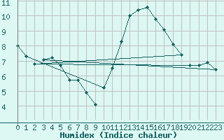 Courbe de l'humidex pour Saint-Igneuc (22)