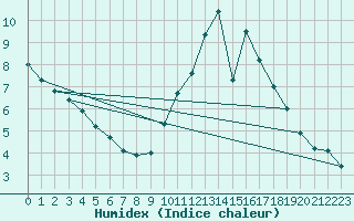 Courbe de l'humidex pour Puzeaux (80)