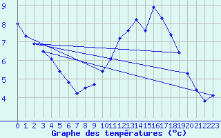 Courbe de tempratures pour Bridel (Lu)