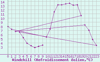 Courbe du refroidissement olien pour Auffargis (78)
