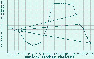 Courbe de l'humidex pour Auffargis (78)