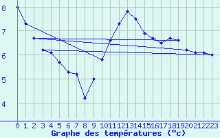Courbe de tempratures pour Kuemmersruck