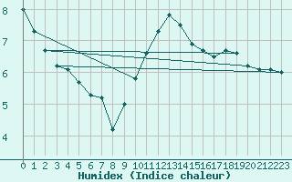 Courbe de l'humidex pour Kuemmersruck