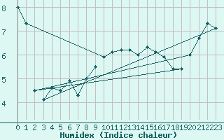 Courbe de l'humidex pour Mont-Aigoual (30)