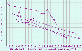 Courbe du refroidissement olien pour Bad Tazmannsdorf
