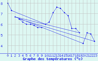 Courbe de tempratures pour Belfort-Dorans (90)