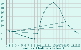 Courbe de l'humidex pour O Carballio