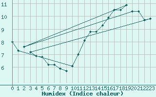 Courbe de l'humidex pour Bruxelles (Be)
