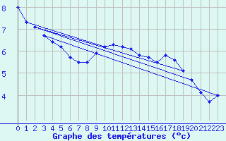 Courbe de tempratures pour Lingen