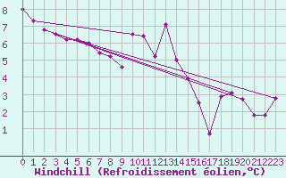 Courbe du refroidissement olien pour Weybourne