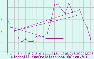 Courbe du refroidissement olien pour Saint-Brieuc (22)
