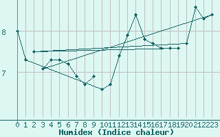 Courbe de l'humidex pour Charleroi (Be)