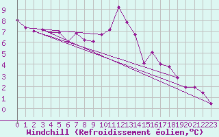 Courbe du refroidissement olien pour Aranda de Duero