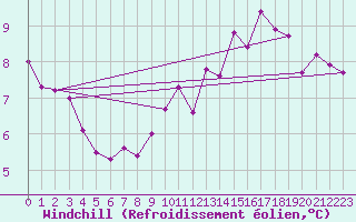 Courbe du refroidissement olien pour Paris Saint-Germain-des-Prs (75)