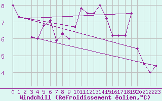 Courbe du refroidissement olien pour Opole