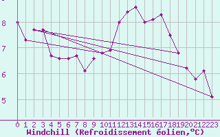 Courbe du refroidissement olien pour Terespol