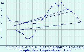 Courbe de tempratures pour Beitem (Be)