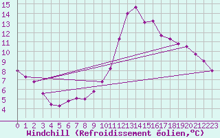 Courbe du refroidissement olien pour Lignerolles (03)