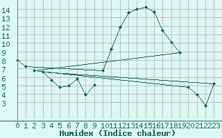 Courbe de l'humidex pour Tarbes (65)