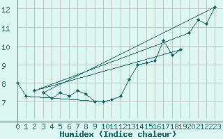 Courbe de l'humidex pour Muehldorf