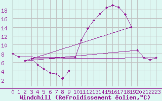 Courbe du refroidissement olien pour Le Puy - Loudes (43)