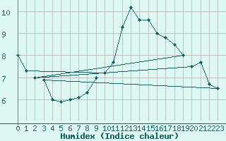 Courbe de l'humidex pour Chteaudun (28)