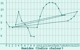 Courbe de l'humidex pour Mouilleron-le-Captif (85)