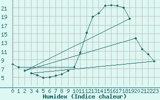 Courbe de l'humidex pour Nancy - Essey (54)