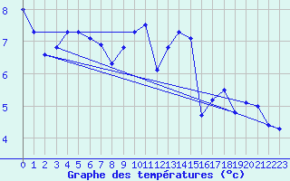 Courbe de tempratures pour Meppen